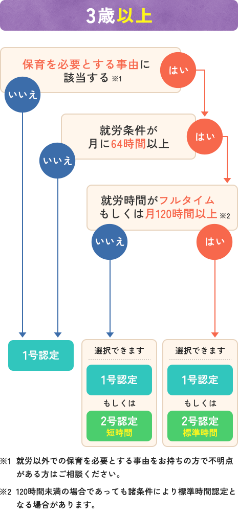 ３歳以上